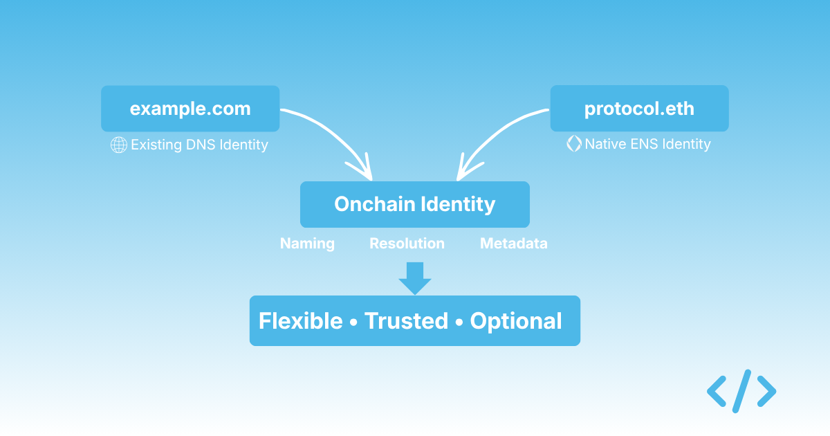 Cover image for DNS on ENS