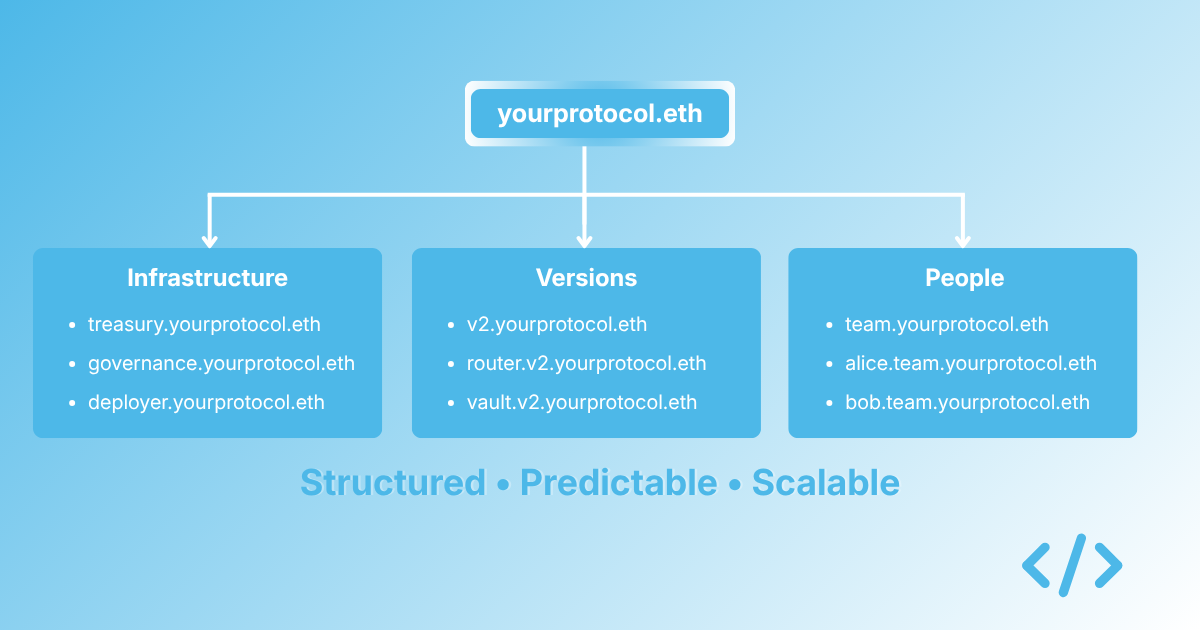 How to design an onchain namespace cover image