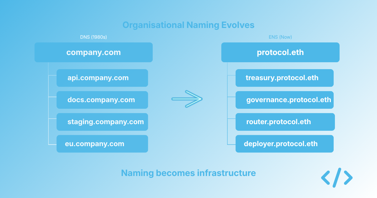 What DNS taught us about organisational naming cover image