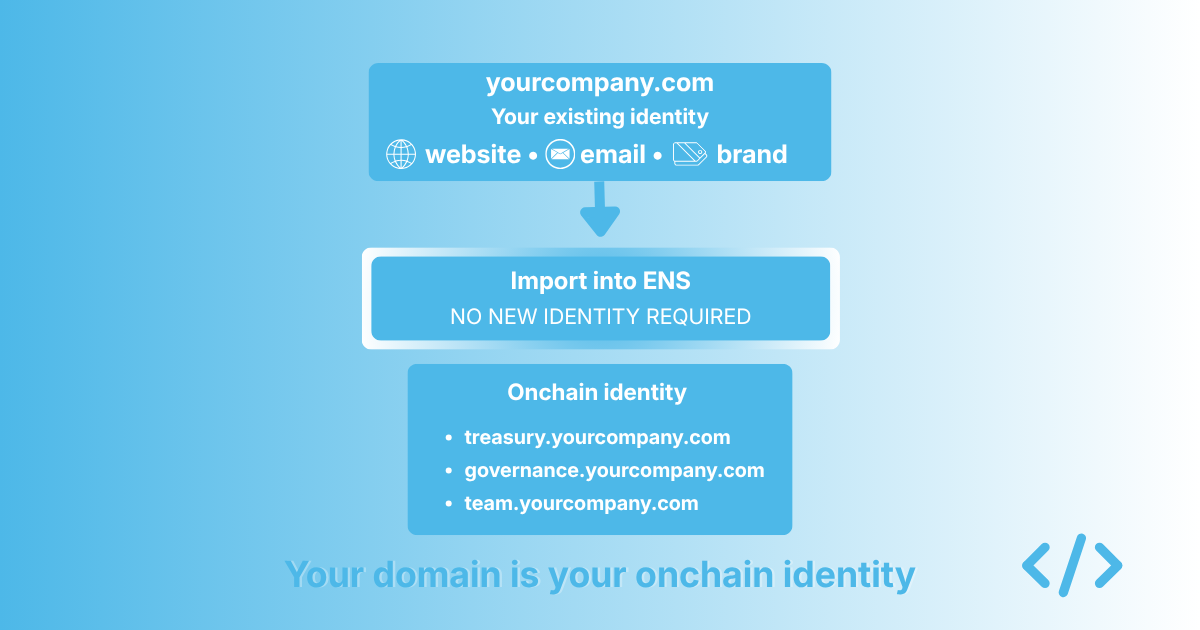 Why your DNS domain is the easiest way into ENS cover image