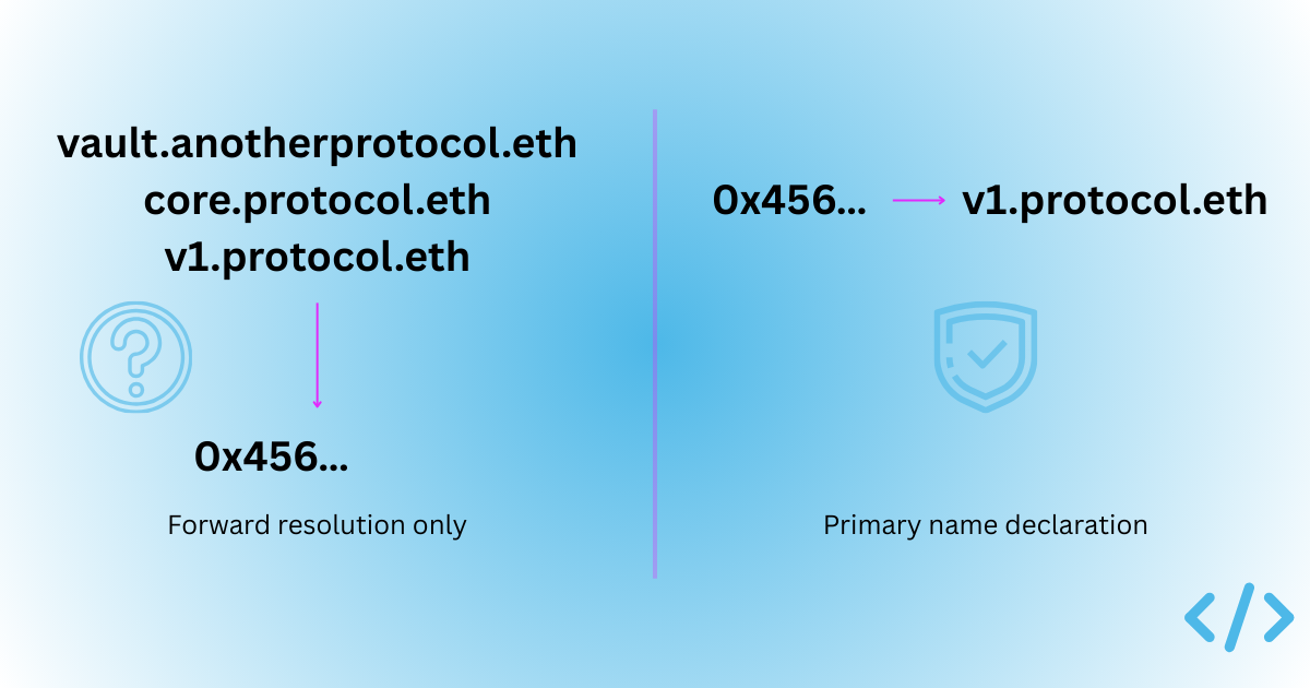 Forward versus primary names visual