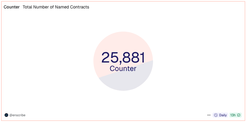 total_named_contracts
